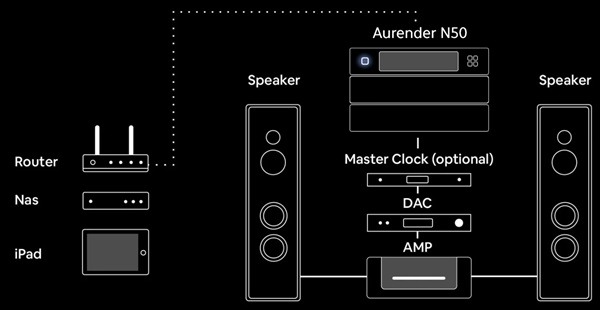 Aurender N50 rendszer vázlat