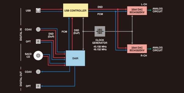 Luxman D-100 Centennial jelfeldolgozás módja