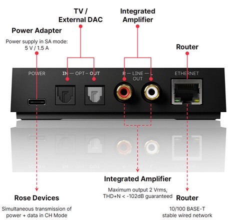 Rose RW800 Air Lite beharangozó csatlakozások