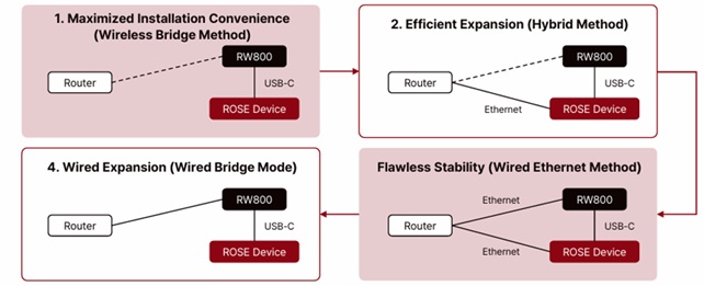 Rose RW800 hálózat csatlakozások